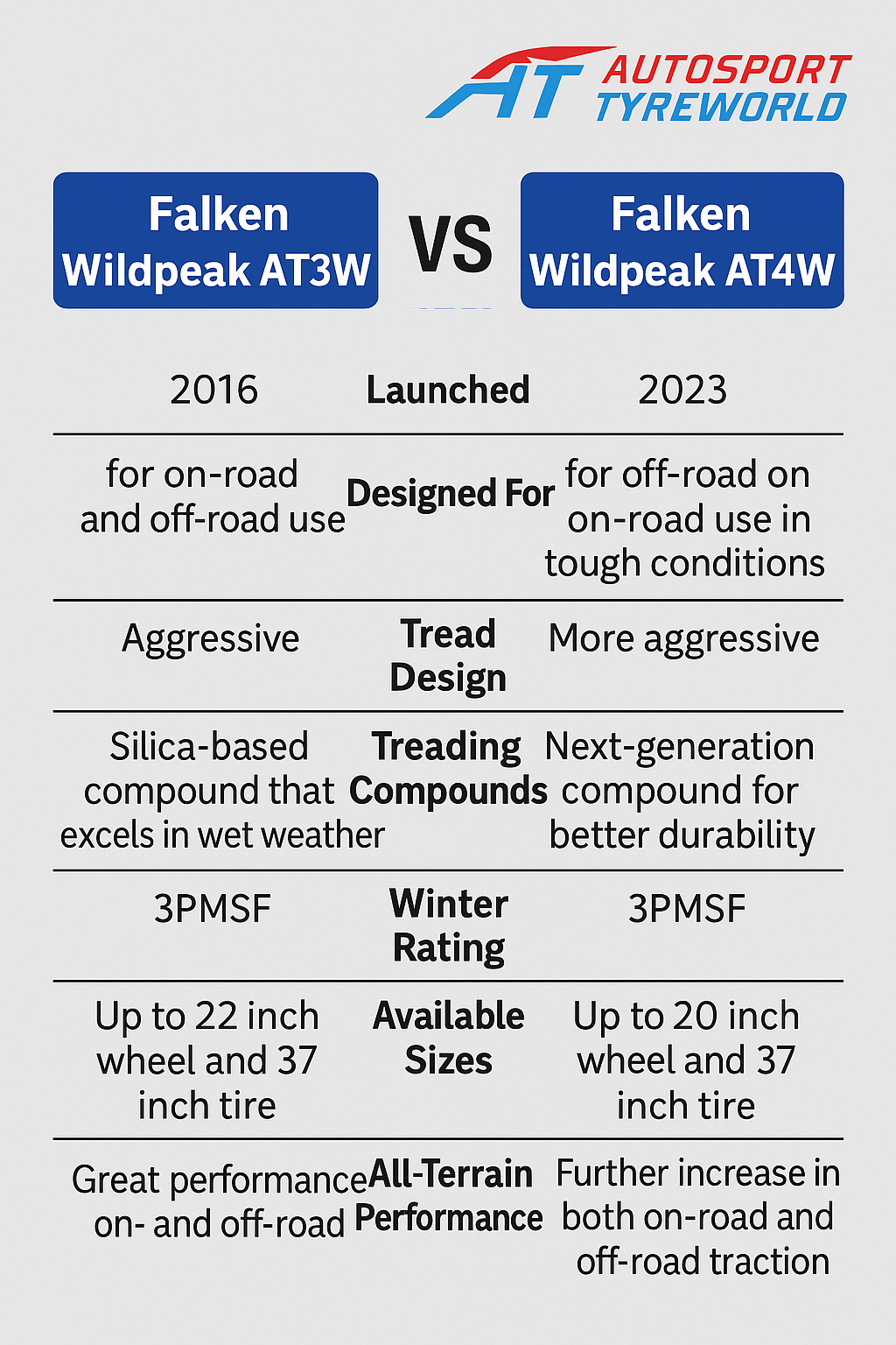 Falken WildPeak AT3W vs AT4W: Which All-Terrain Should You Choose?