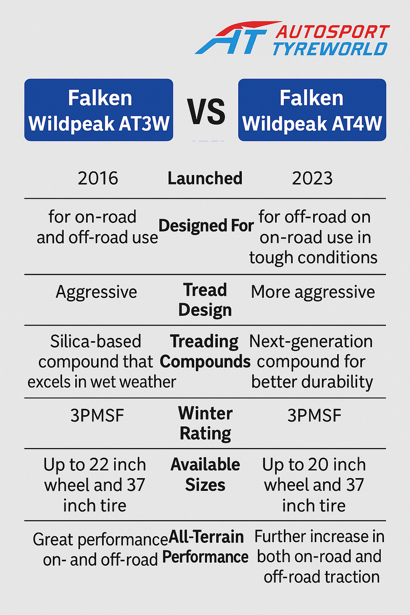Falken WildPeak AT3W vs AT4W: Which – Autosport Tyre World Magill