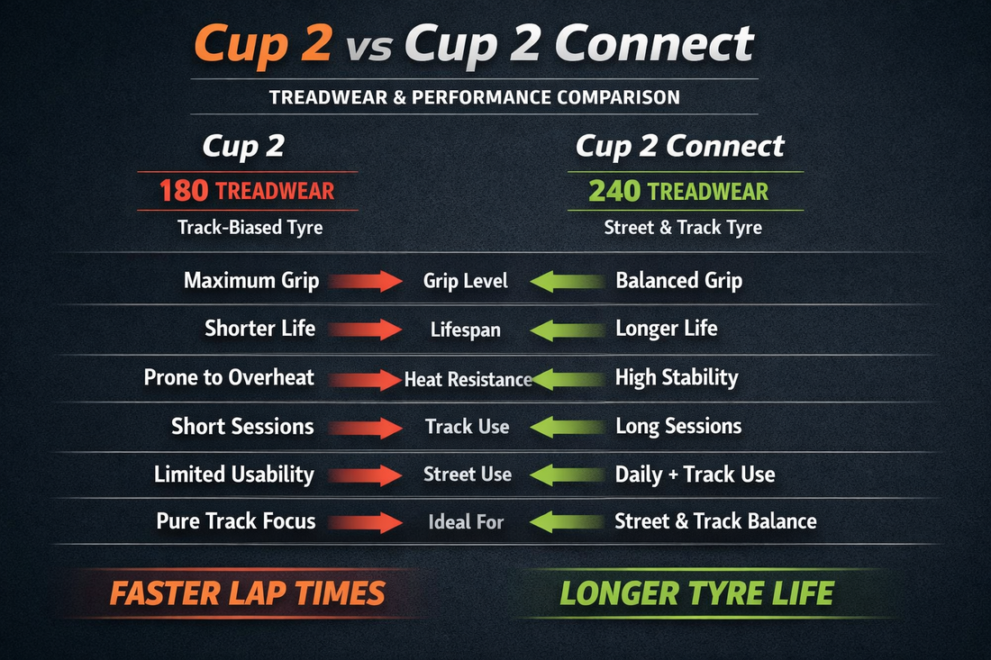 Michelin Cup 2 vs Cup 2 Connect | Treadwear & Performance Guide at AUTOSPORT TYREWORLD