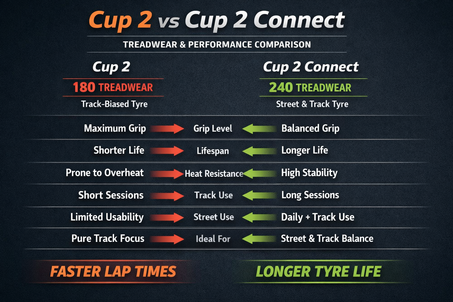 Michelin Cup 2 vs Cup 2 Connect | Treadwear & Performance Guide at AUTOSPORT TYREWORLD