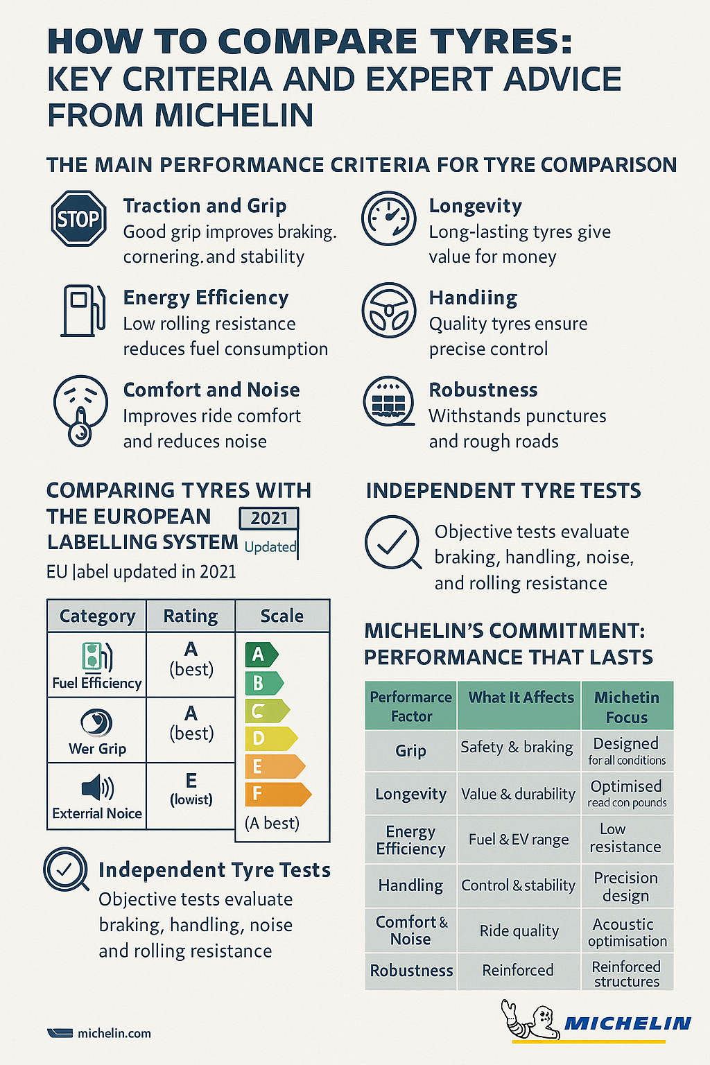 How to Compare Tyres: Key Criteria and Expert Advice from Michelin
