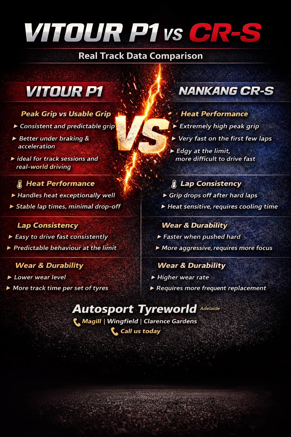 Vitour P1 vs Nankang CR-S: Real Track Data Comparison & Best Choice in Adelaide