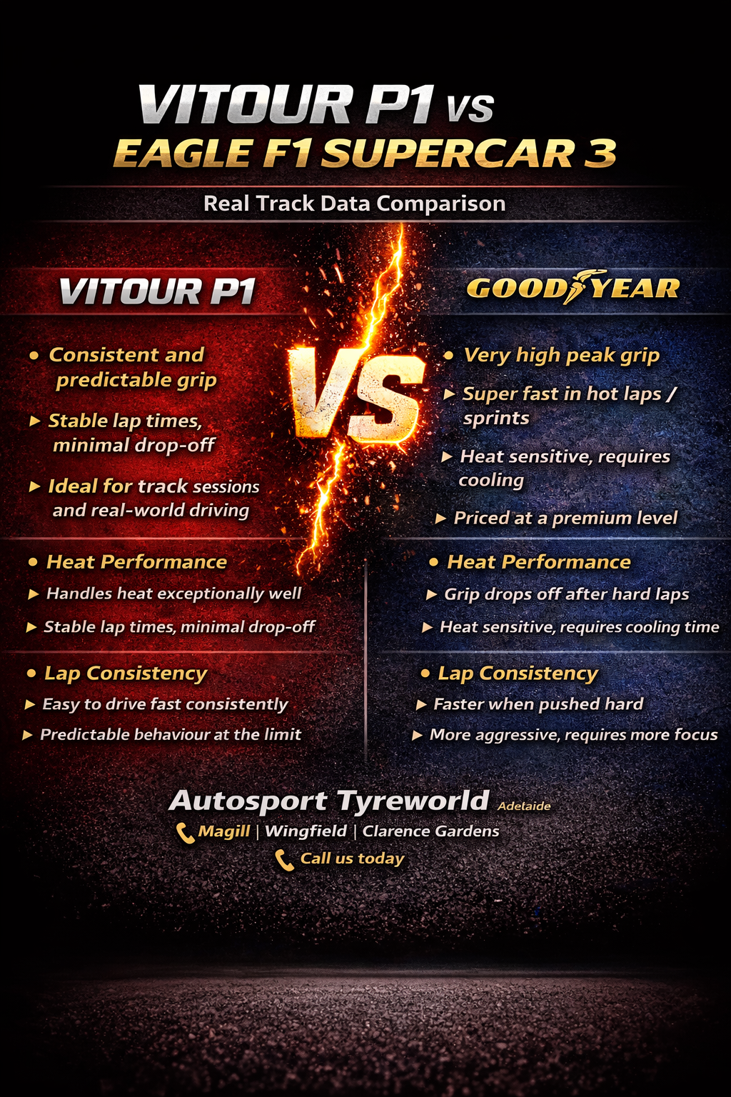 Vitour P1 vs Goodyear Eagle F1 Supercar 3: Track Performance Comparison in Adelaide