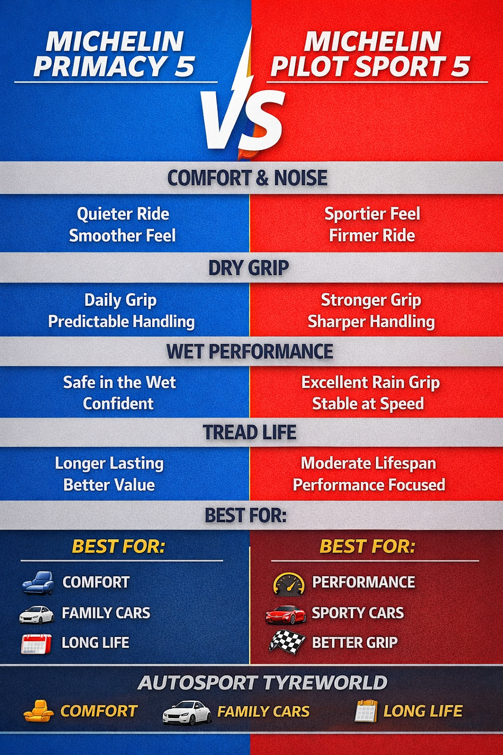 Michelin Primacy 5 vs Pilot Sport 5 – Which Tyre is Better?