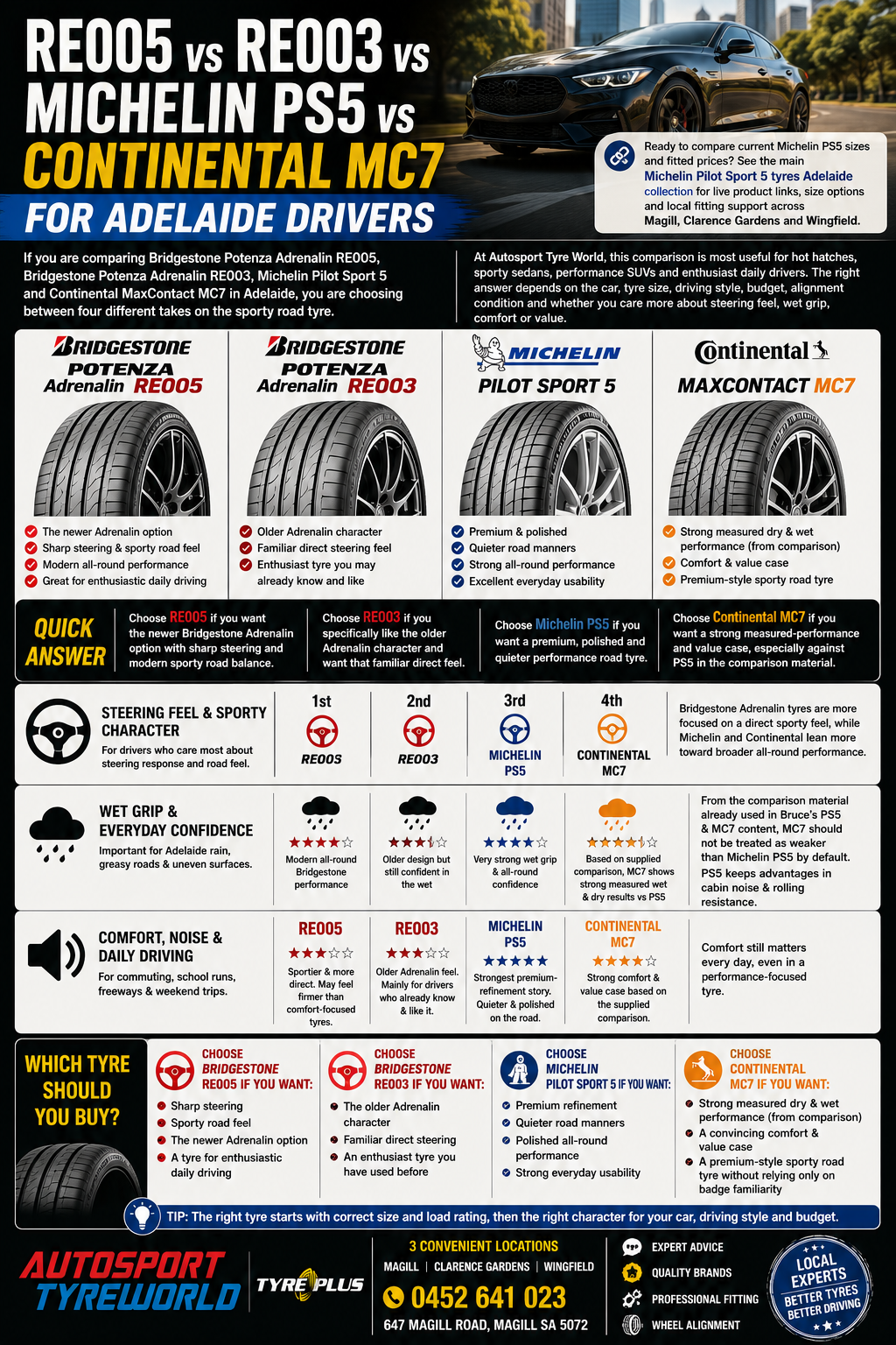 RE005 vs RE003 vs Michelin PS5 vs Continental MC7 for Adelaide Drivers
