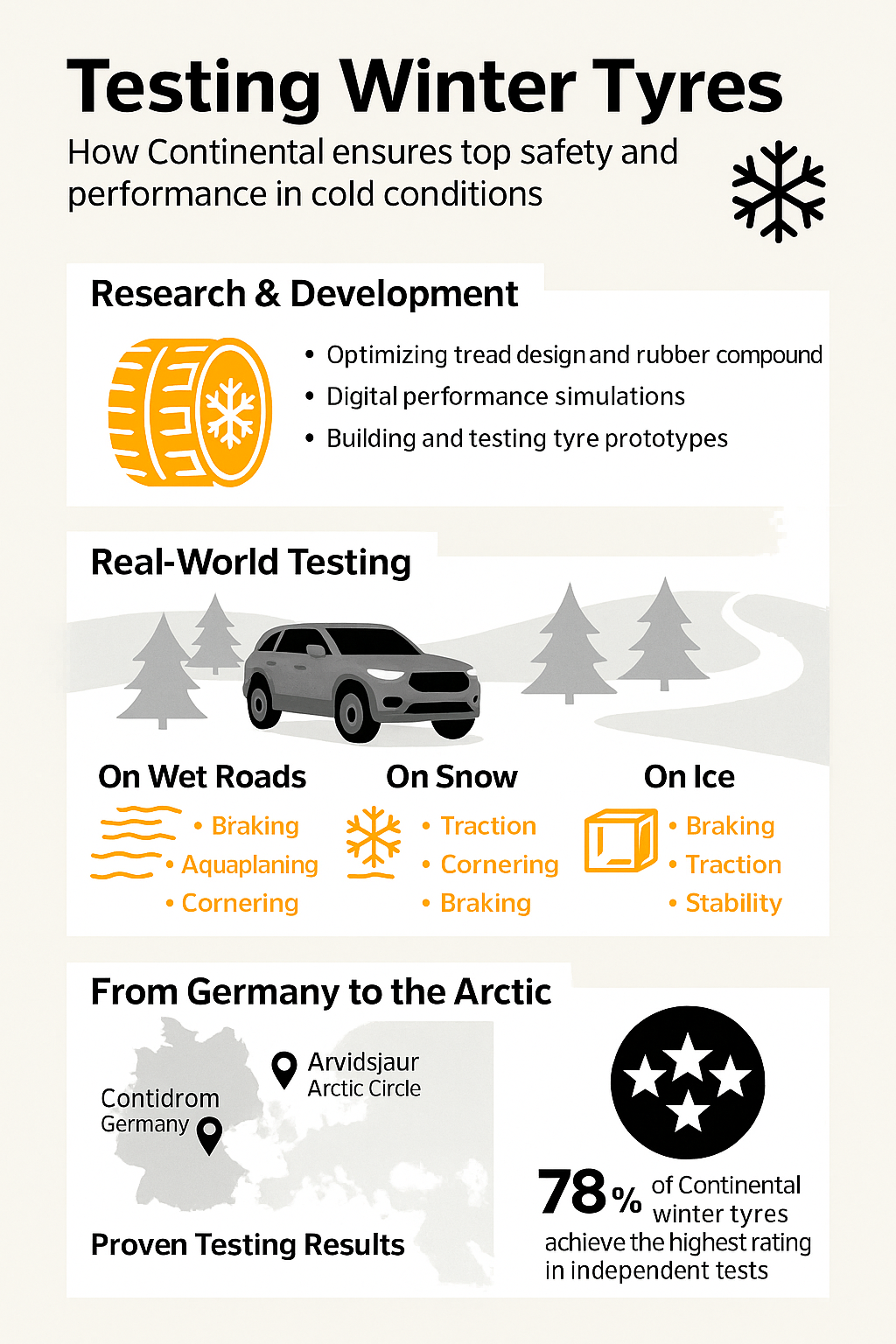 Testing Winter Tyres