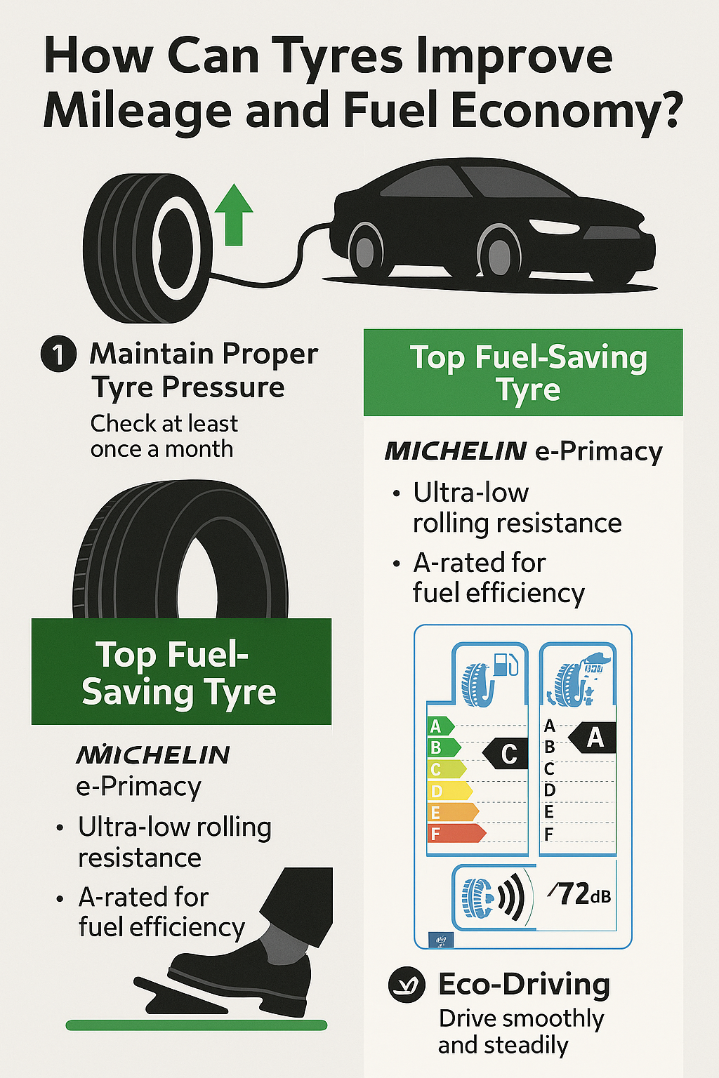 How Can Tyres Improve Mileage and Fuel Economy?