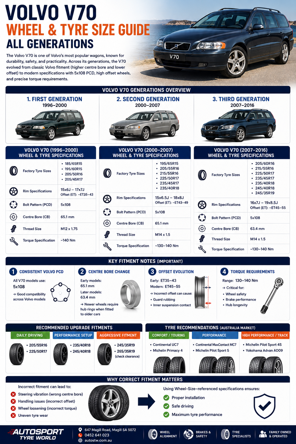 Volvo V70 Tyre Size Guide | Wheel, PCD, Centre Bore & Torque Specs